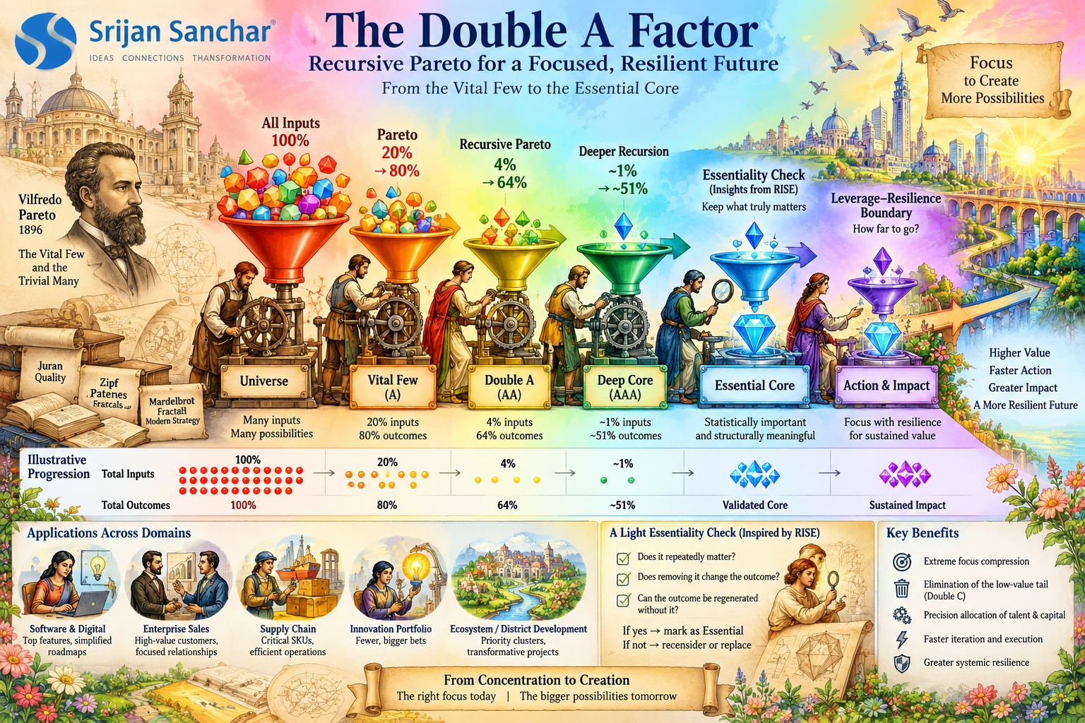 THE DOUBLE A FACTOR  RECURSIVE PARETO AND ABC ANALYSIS